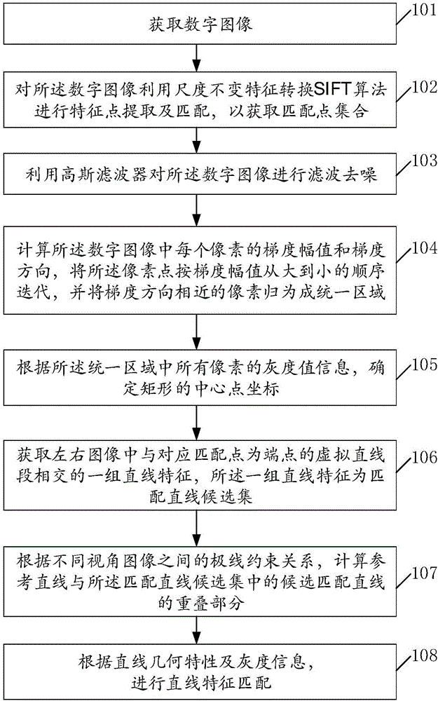 Linear feature matching method and system