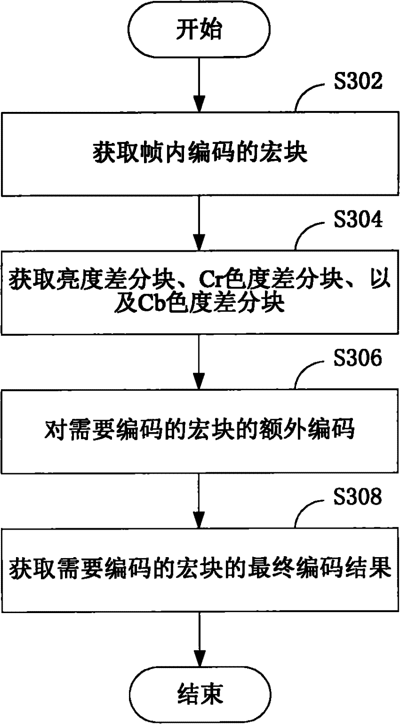 Picture coding method and system
