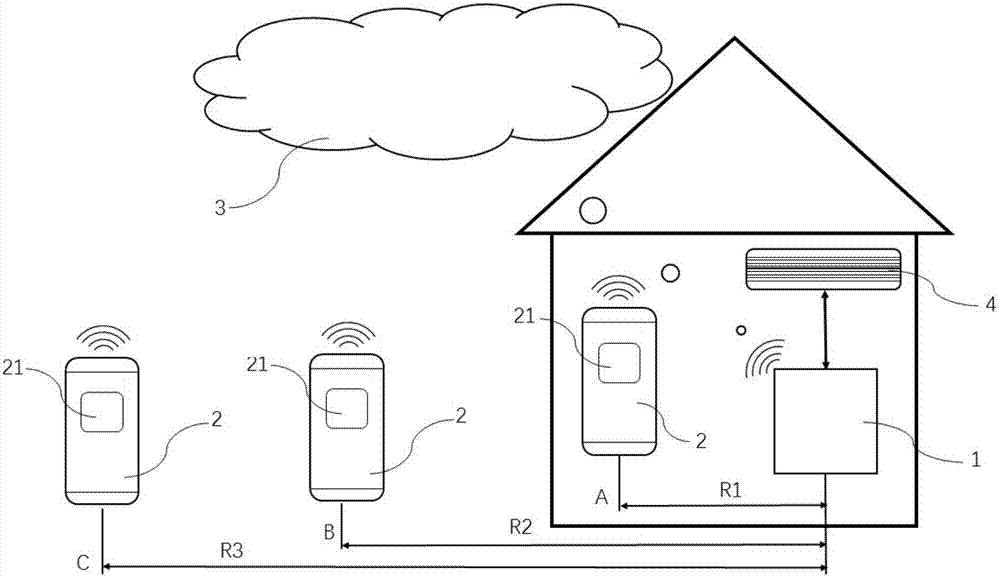 Control system for controlling air conditioner through mobile telephone location