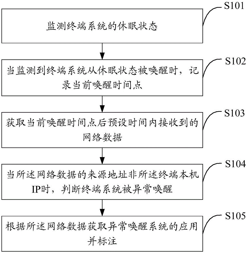 Network wakening system analysis method and device