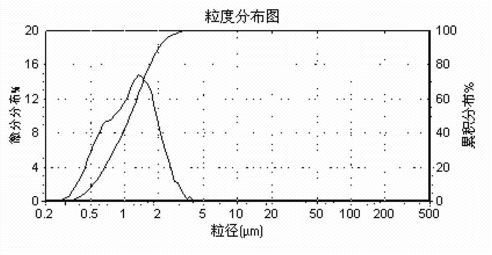 Cerium-based mischmetal polishing material and preparation method thereof