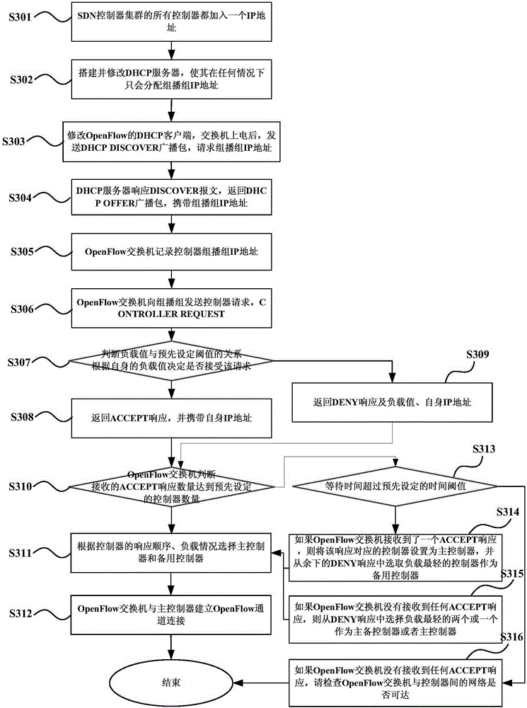 SDN controller distribution method, SDN controller multicast group and network system