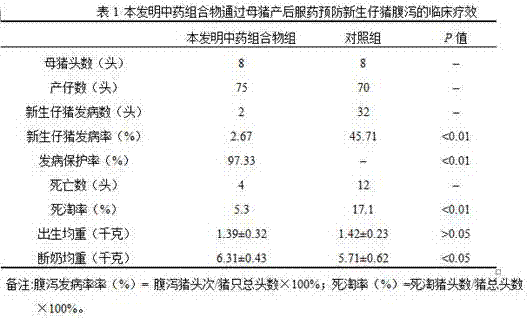 A traditional Chinese medicine composition for preventing and treating neonatal piglet diarrhea by taking medicine for sows