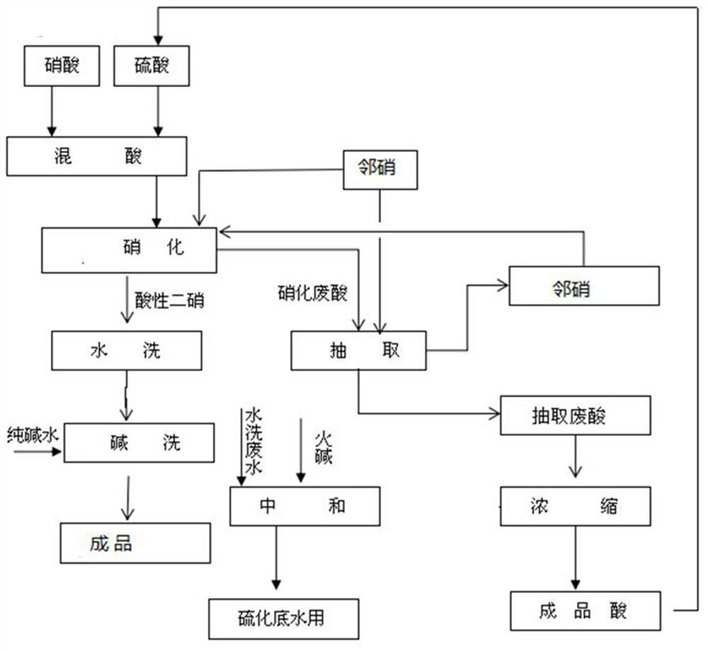 A kind of preparation method of sulfur dye