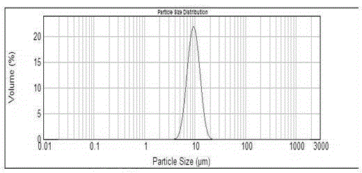 Method for producing Ni-Co-Mn ternary hydroxide
