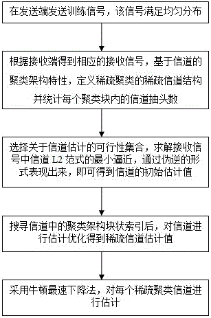 Local clustering sparse channel estimation method based on bsl0