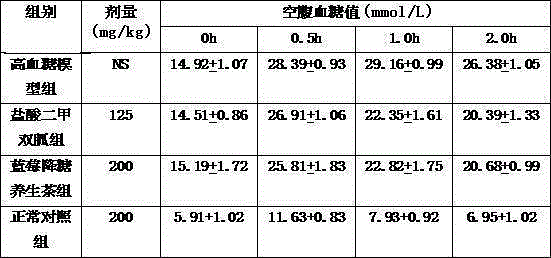 Blueberry blood sugar lowering and life tonifying tea and preparation method thereof