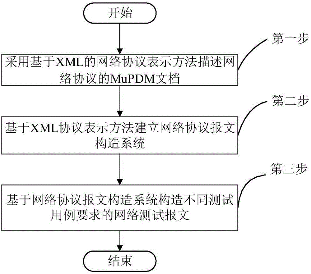 Message creation method for XML-based network protocol description