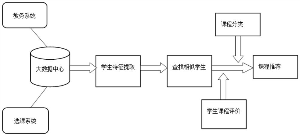 A smart course selection recommendation method based on collaborative filtering