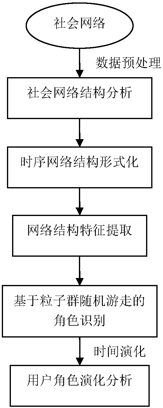 Particle swarm random walk-based role identification method