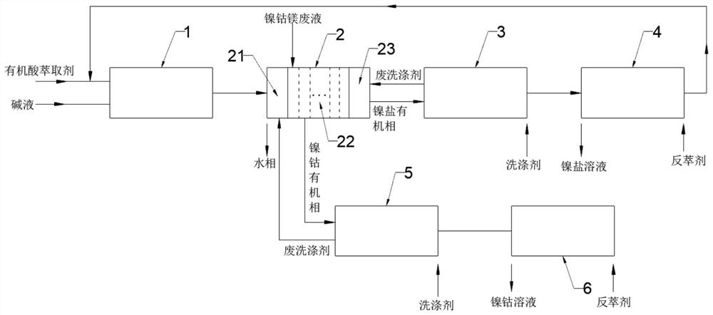 Three-outlet extraction method and system device for obtaining nickel salt solution and nickel-cobalt solution through separation