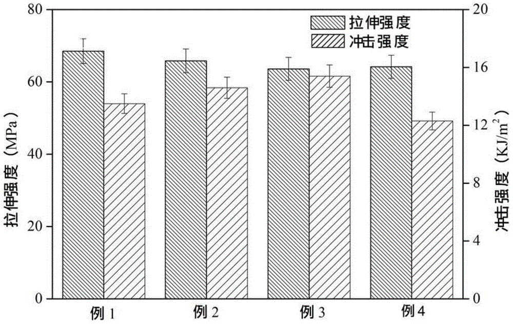 Preparation method of dimer acid modified epoxy resin toughened carbon fiber prepreg