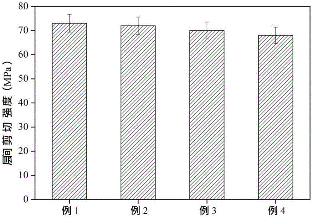 Preparation method of dimer acid modified epoxy resin toughened carbon fiber prepreg