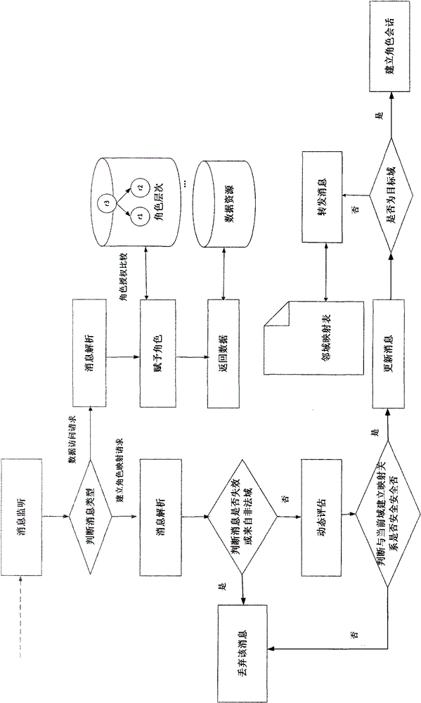 A Cross-Security Domain Data Access Control Method Based on Role Mapping