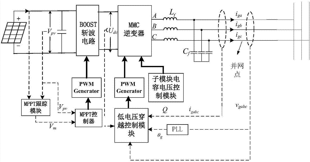 A photovoltaic grid-connected inverter low-voltage ride-through control system