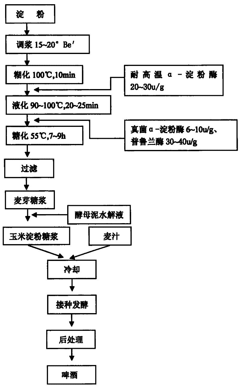 Preparation method for maize starch syrup used for beer fermentation