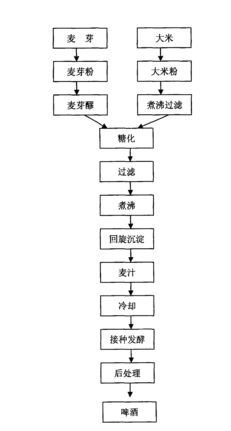 Preparation method for maize starch syrup used for beer fermentation