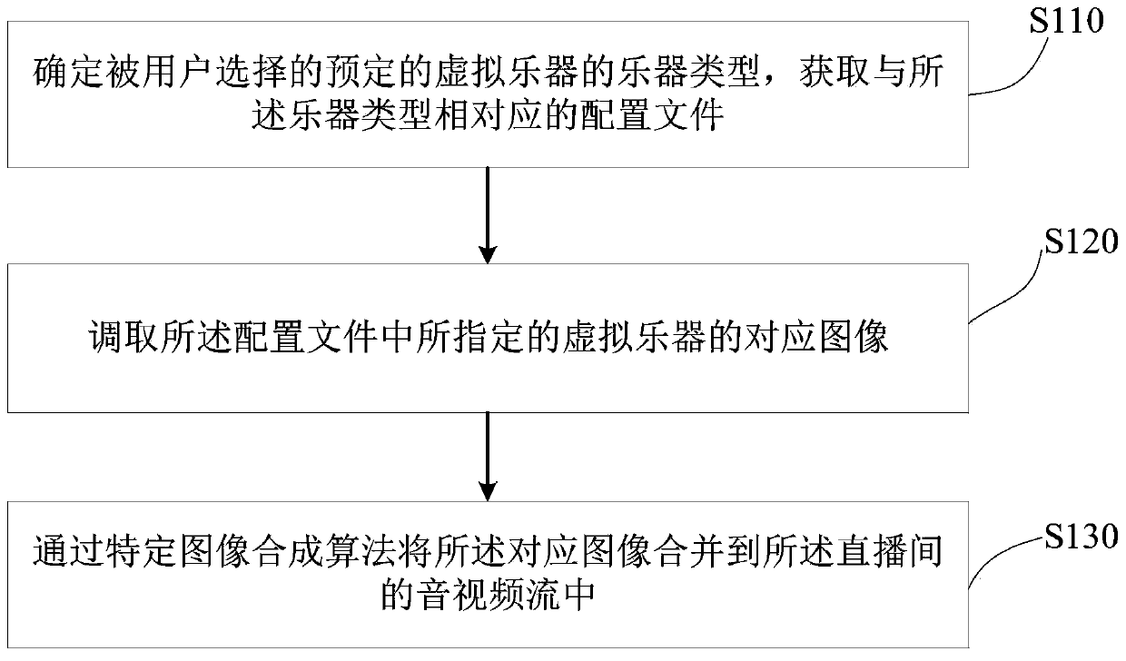 Enhanced performance scene synthesis control method and device