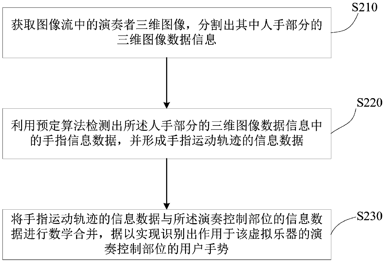 Enhanced performance scene synthesis control method and device