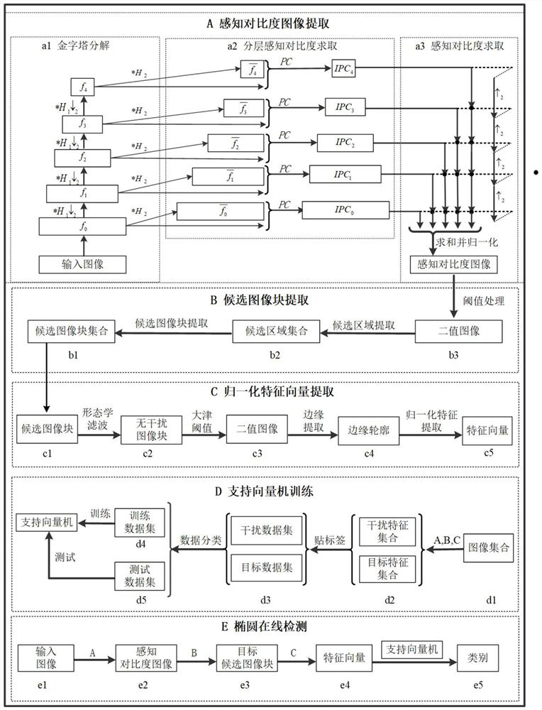 An Ellipse Detection Method Based on Perceptual Contrast and Feature Selection