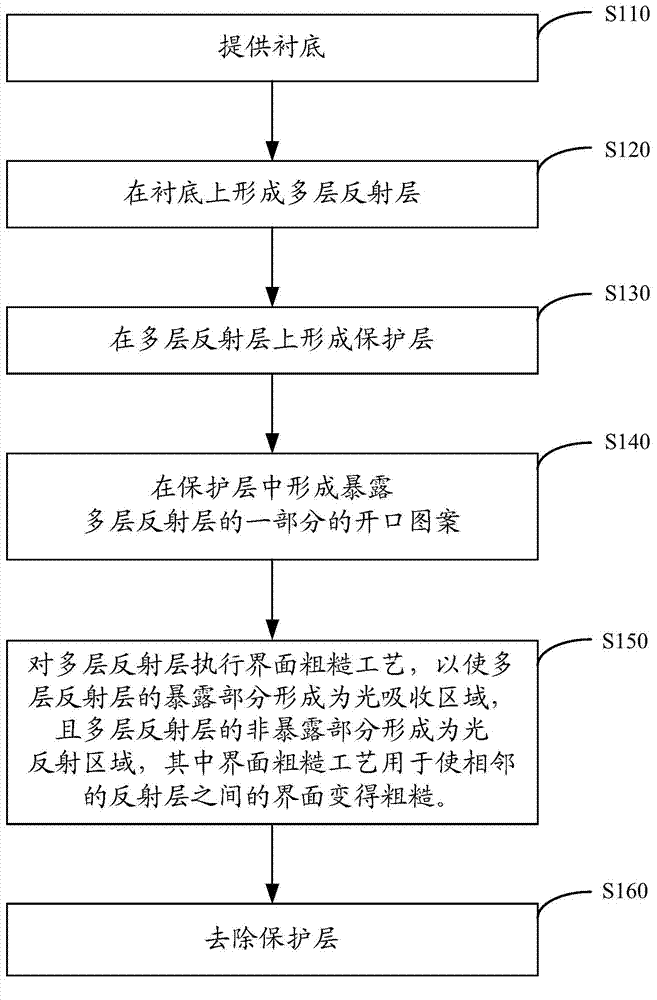 Mask for reflection type photolithography technology and manufacture method and using method thereof