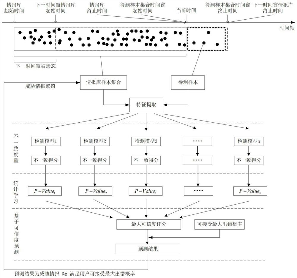 Threat Intelligence Exploitation and Reproduction Method Based on Statistical Learning