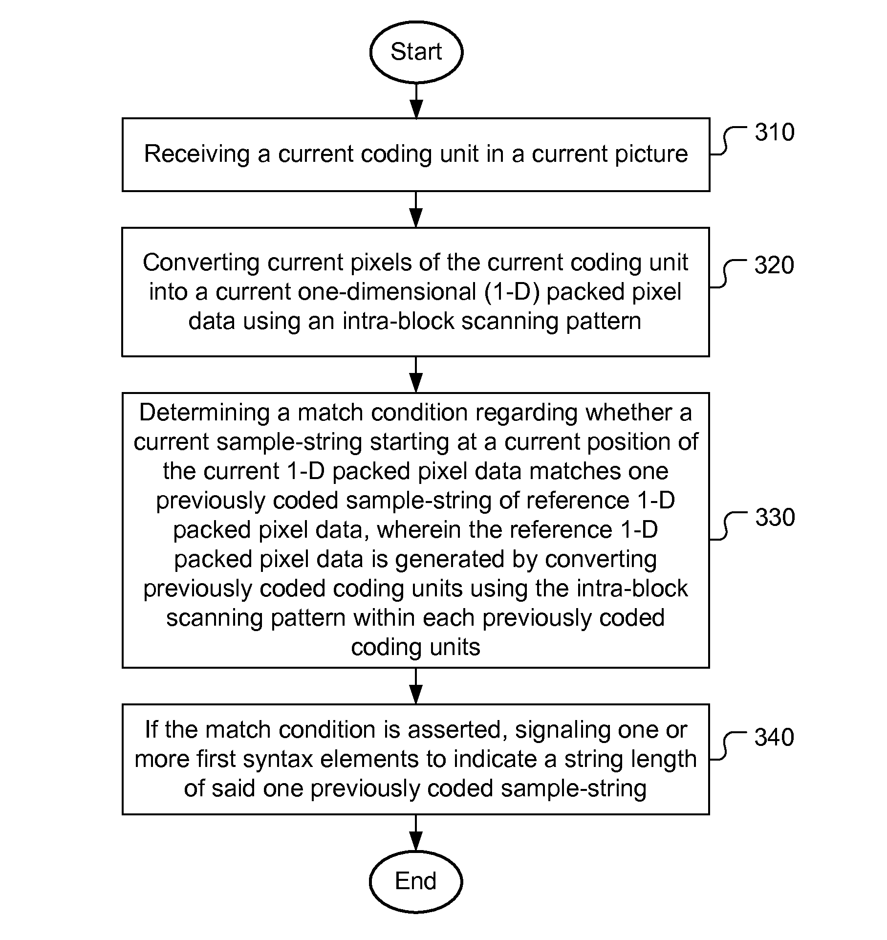 Method of Coding Based on String Matching for Video Compression