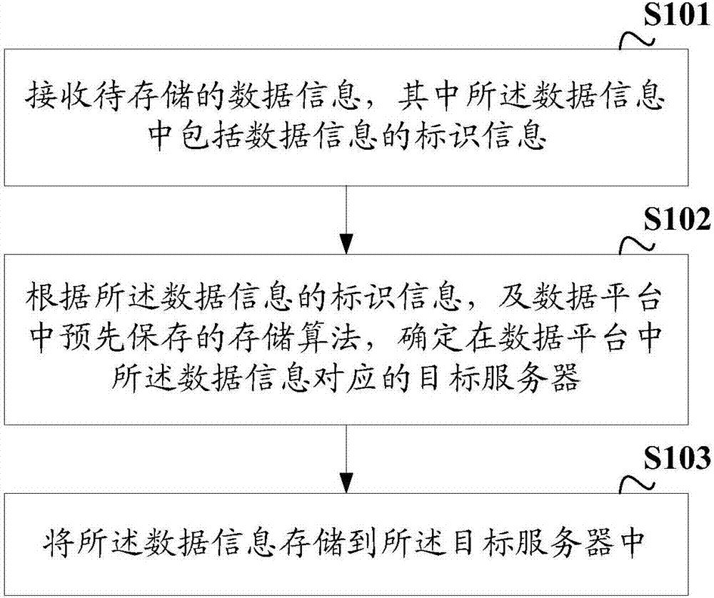 Data storing method and device and data obtaining method and device