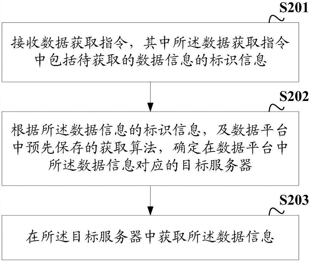 Data storing method and device and data obtaining method and device