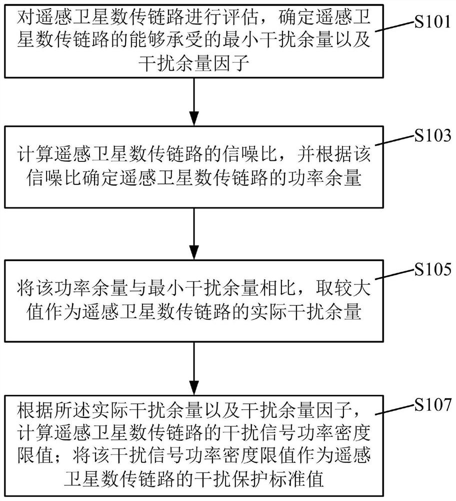 Remote sensing satellite data transmission link interference protection standard determination method and system