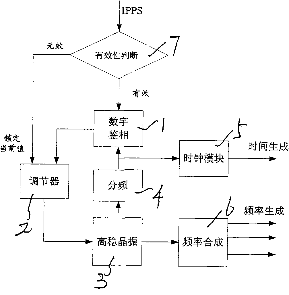Oscillator disciplining system for satellite clock device of power system