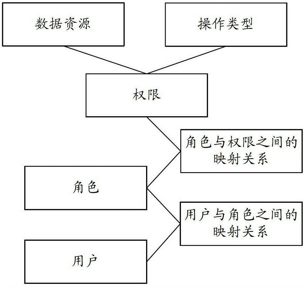 Business system authority management method, device and system