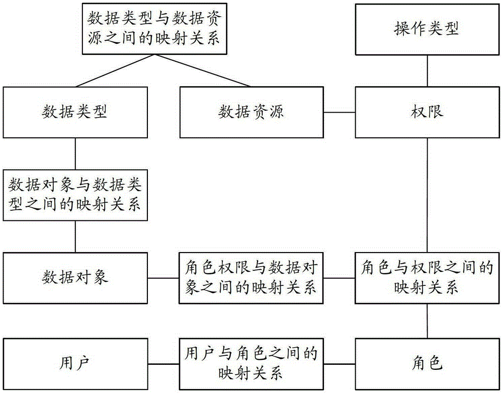 Business system authority management method, device and system