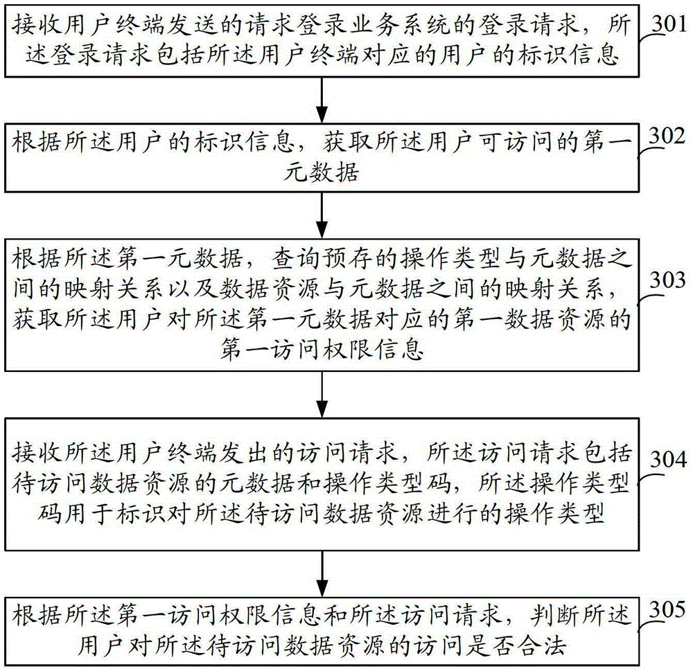 Business system authority management method, device and system