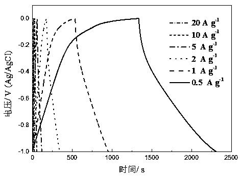 Preparation method and application of nitrogen-doped peel based porous carbon material