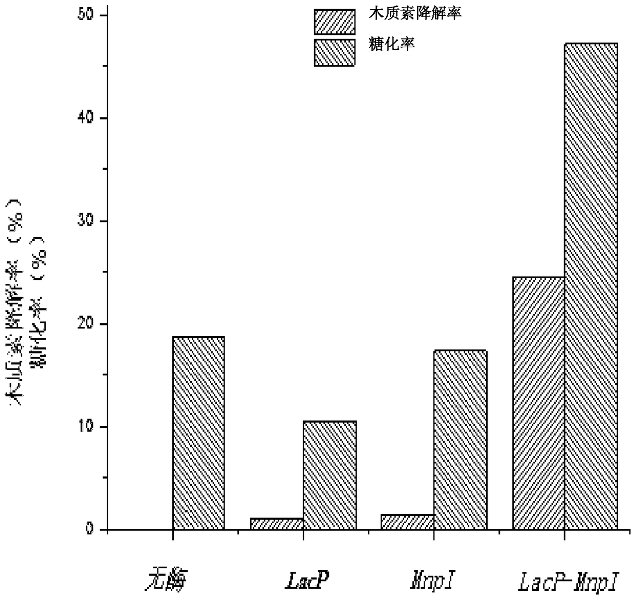 Lignin degradation liquid, preparation method and method for degrading lignin with it