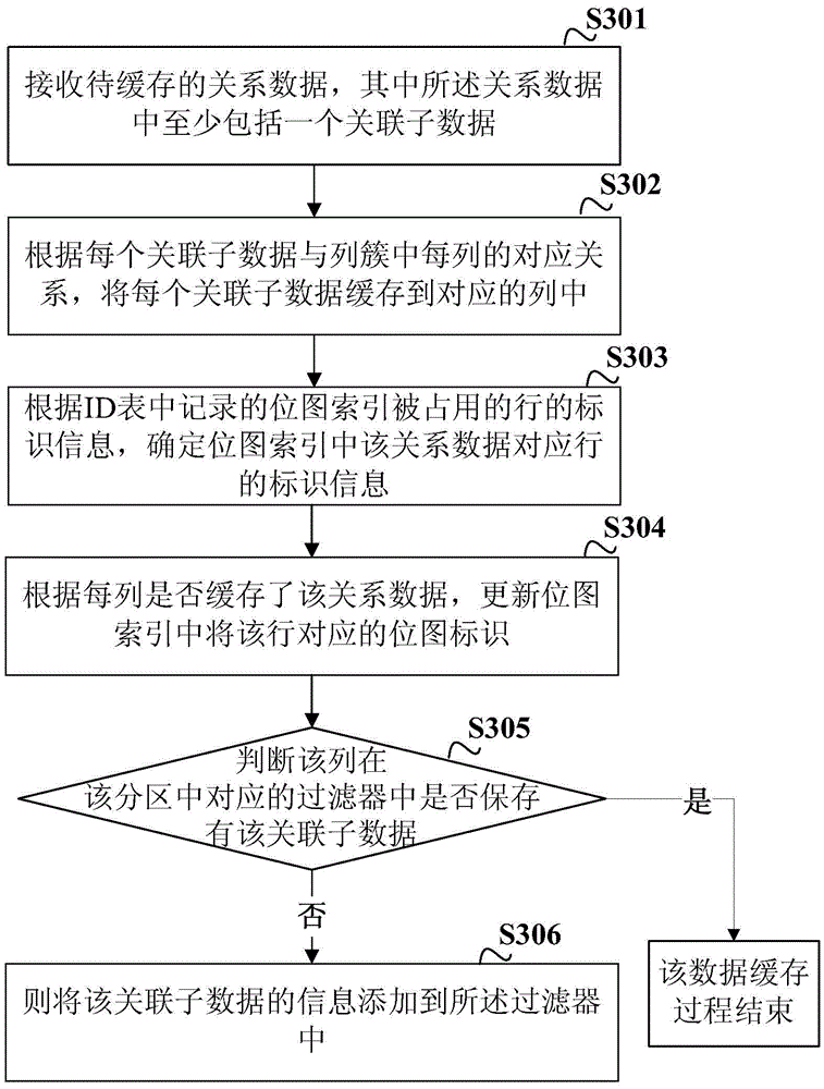 Relational data cache and inquiry method and device