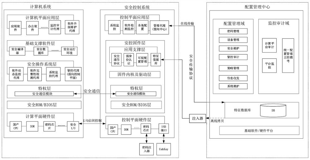 Trusted computer platform based on domestic independent dual system architecture