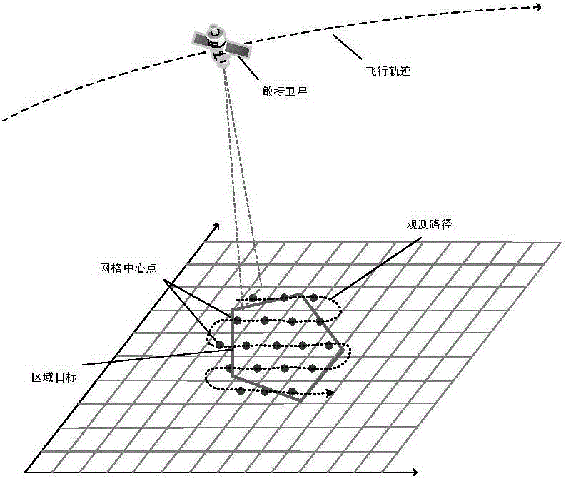 Mid-and-low-latitude region target non-along-track strip dividing and observing method