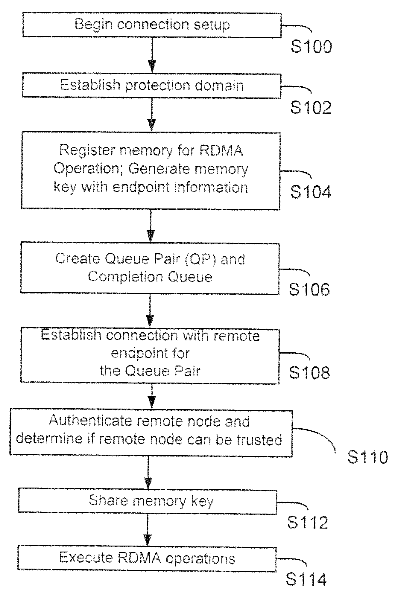Method and system for secure remote direct memory access