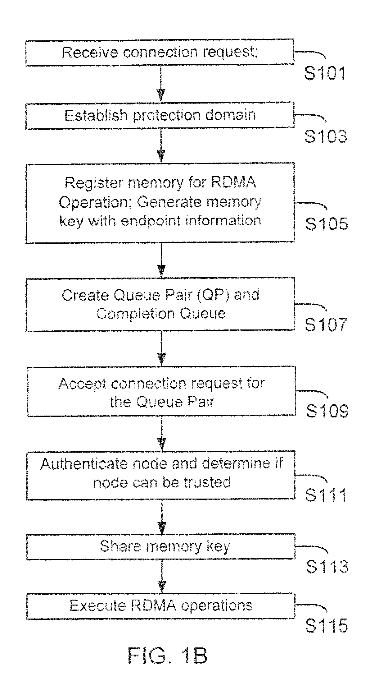 Method and system for secure remote direct memory access
