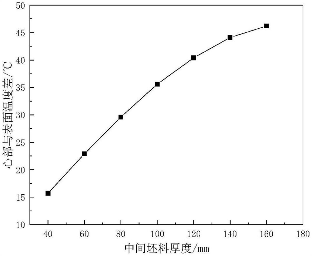 High-precision prediction method for average temperature of intermediate billet of wide and thick plate