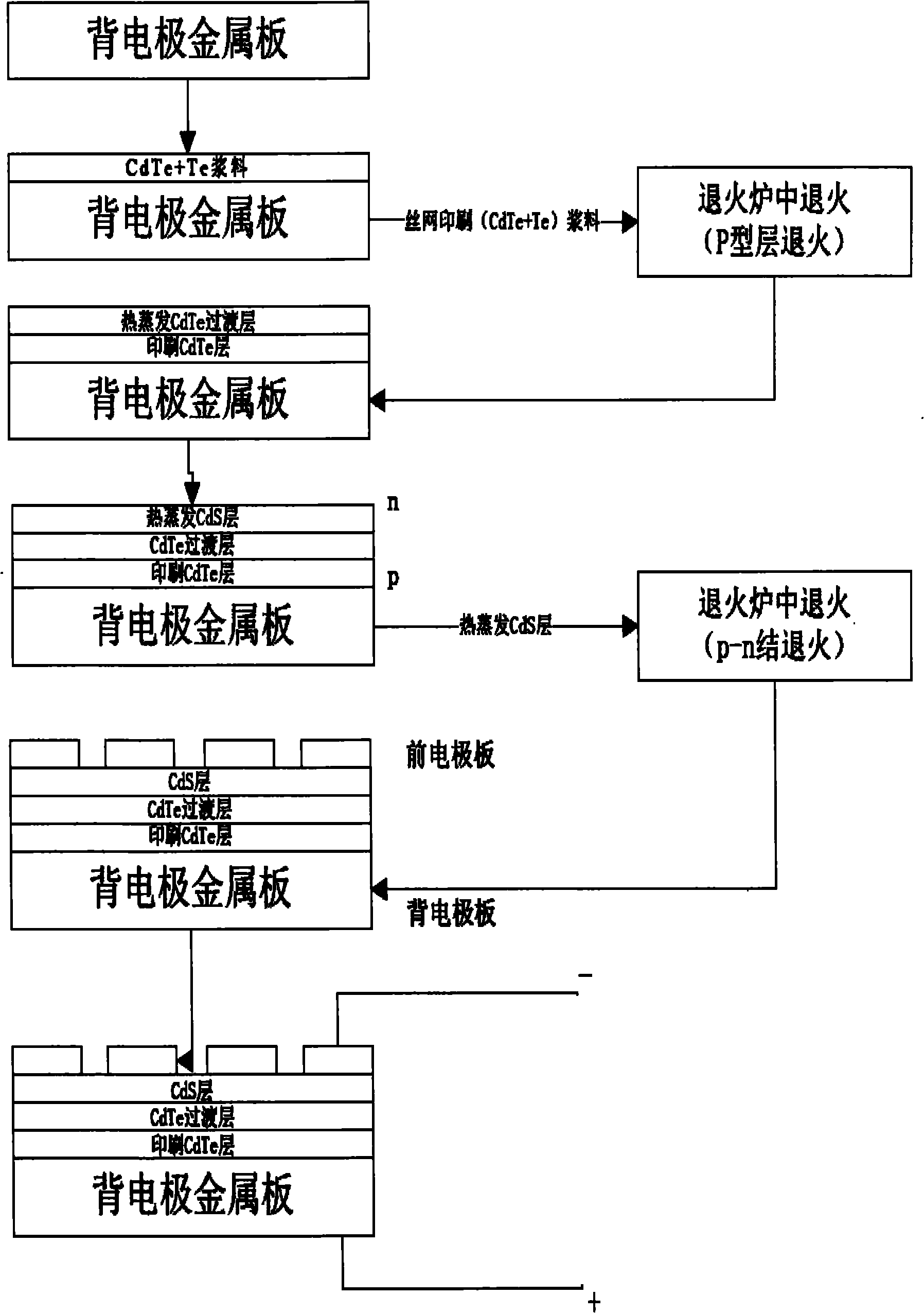 Manufacturing method of cadmium telluride film solar cell