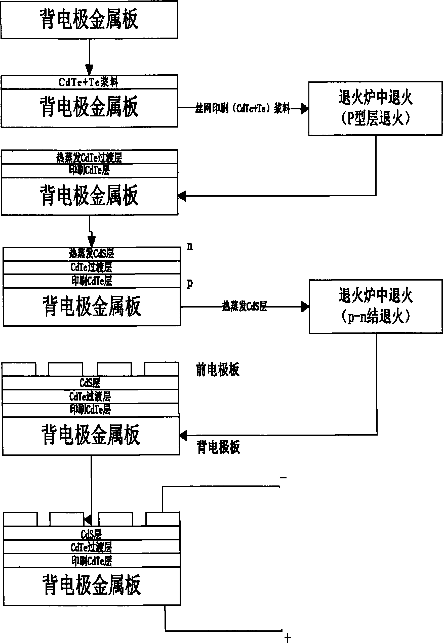 Manufacturing method of cadmium telluride film solar cell