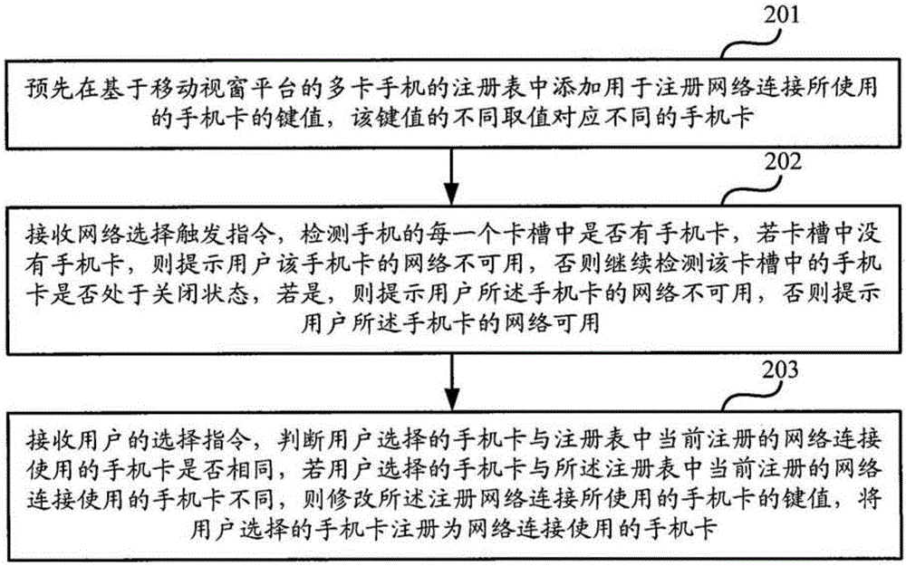 Network connection selection method of multi-card mobile communication device