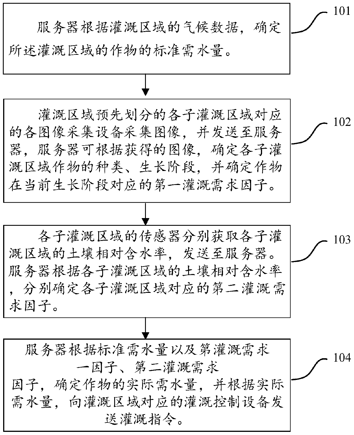 Irrigation method and server