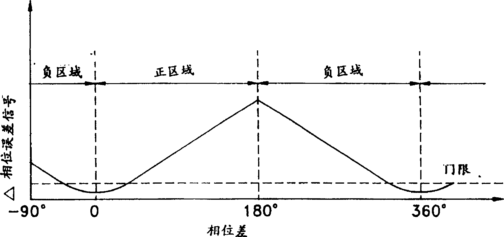 Phase automatic control method and device