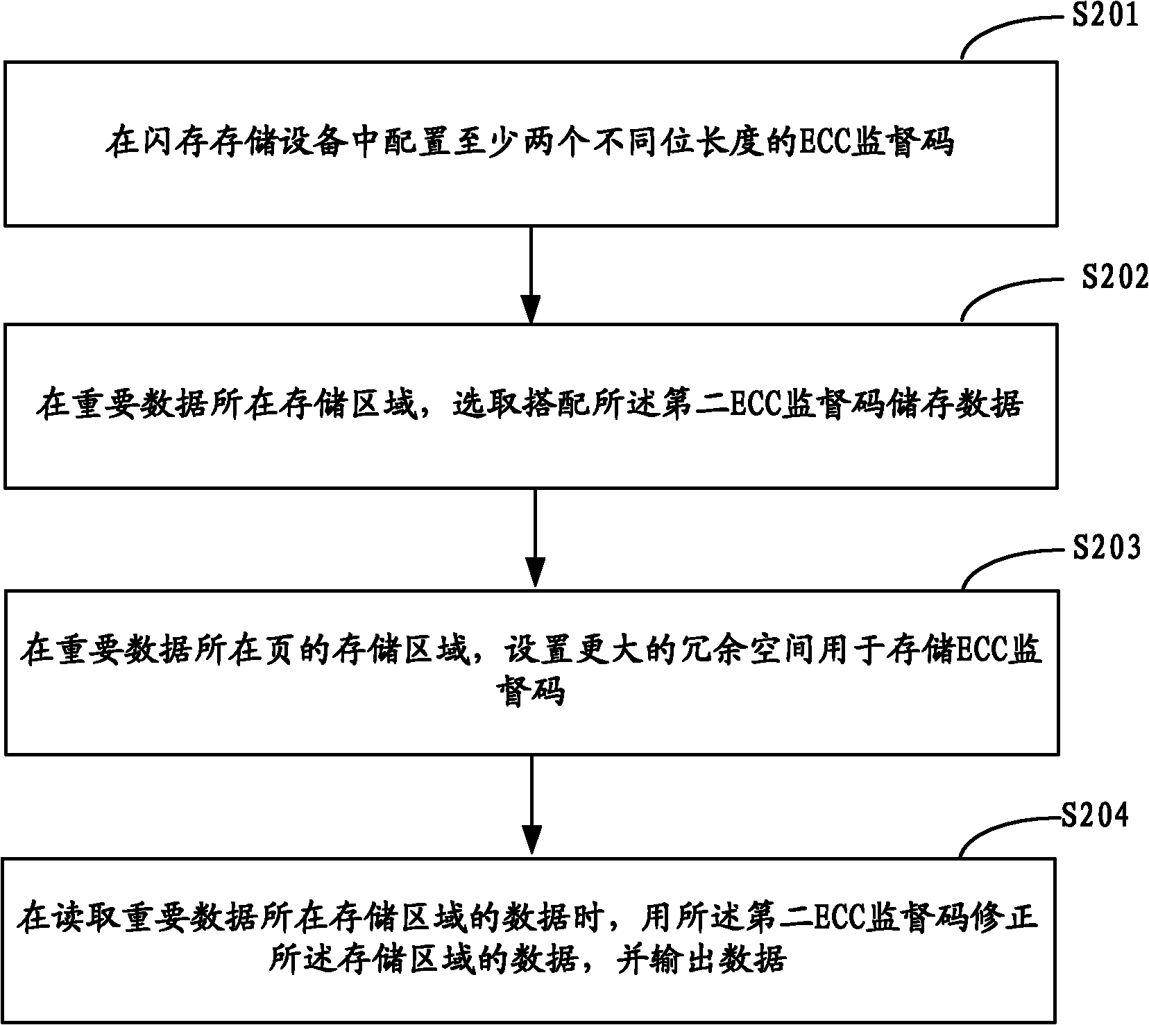 Method and system for managing data of flash memory storage equipment