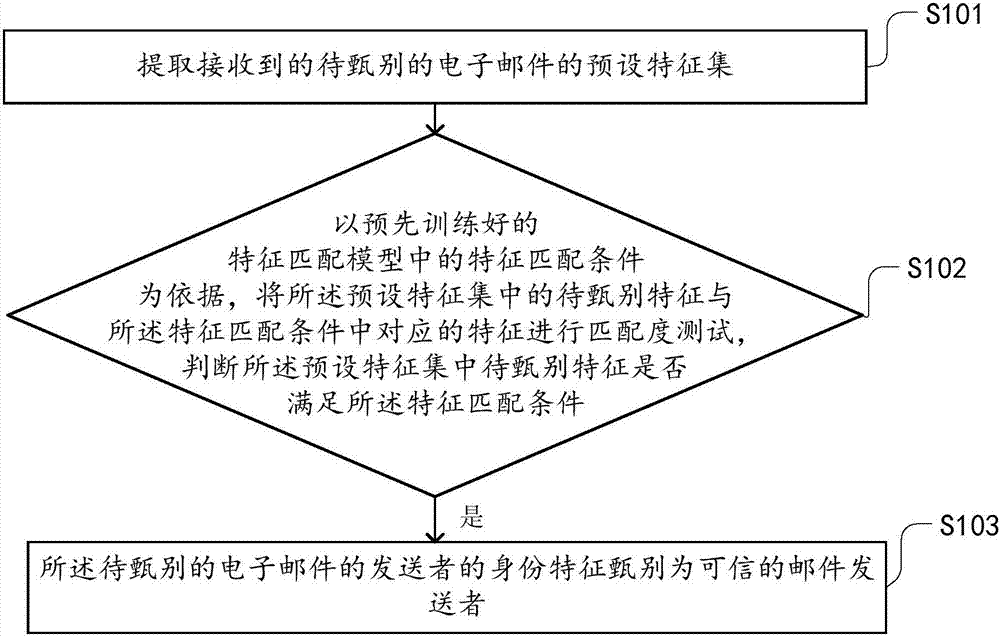 Method and device for discriminating identity characteristic of e-mail sender