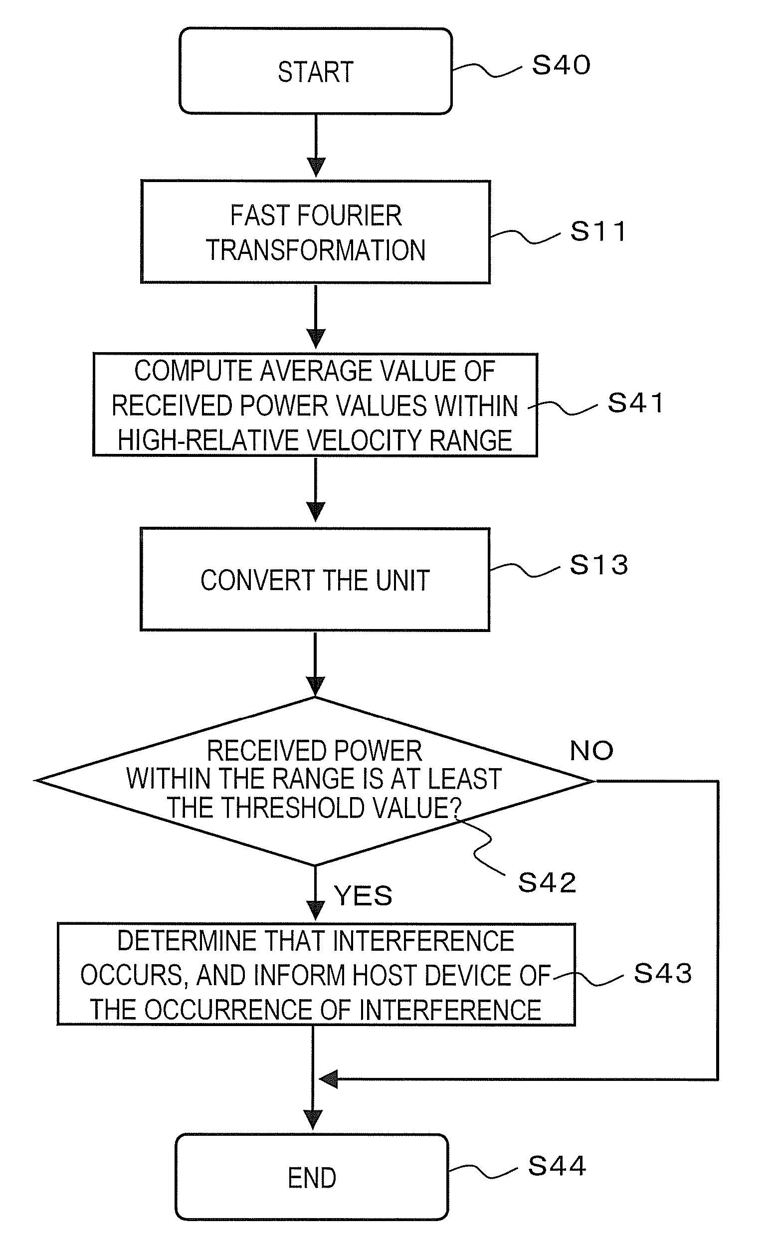 Radar apparatus and interference detection method